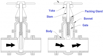 Valve Functions and Basic Parts of Valve
