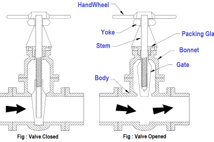Valve Non-rising Stems