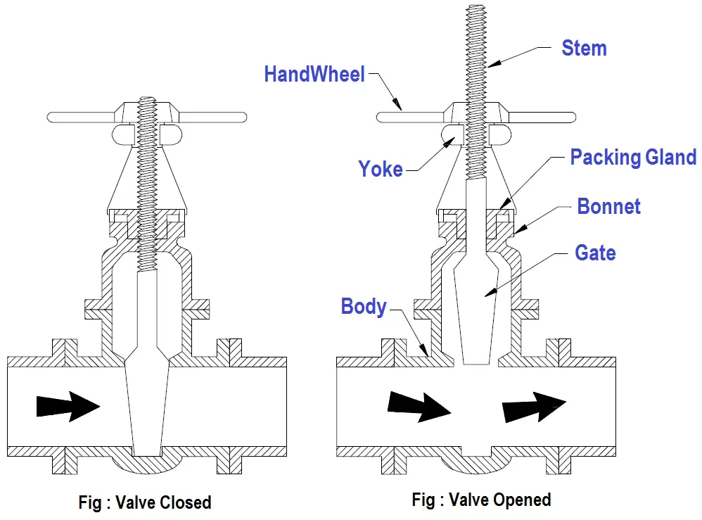 Valve Functions and Basic Parts of Valve | Control Valve Objectives