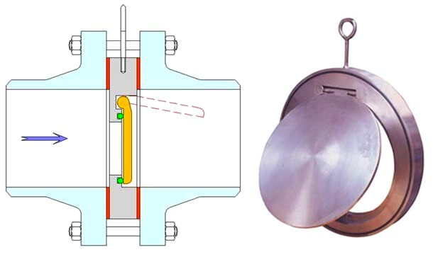 Types of Check Valves | Different Check valves | Types of NRV Valves