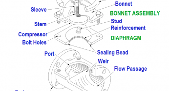 Diaphragm Valves Construction, Types, Stem & Bonnet Assembly