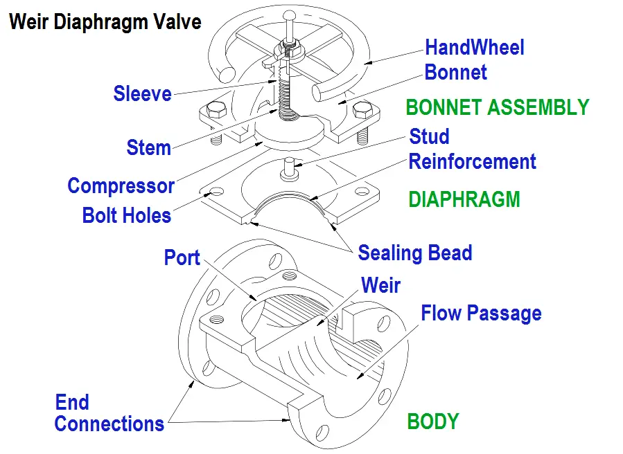 Diaphragm Valve parts