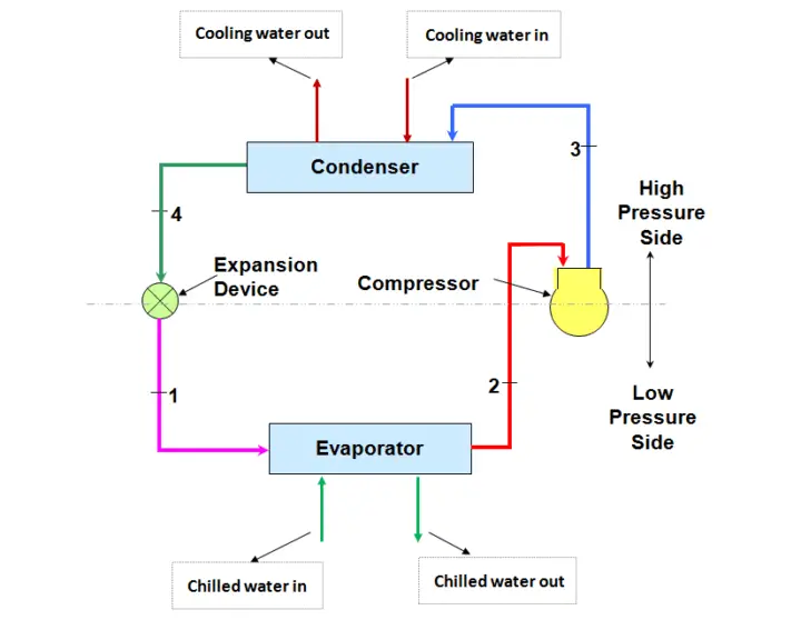 HVAC Water Chillers Principle - Inst Tools