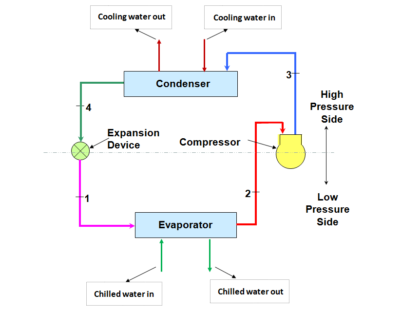 Working Principle of Water Chillers