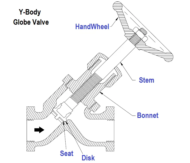 Globe Valve Y-Body Parts