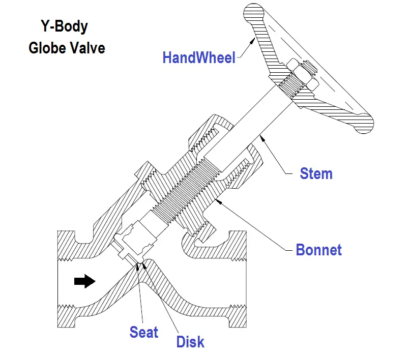 The difference between globe valve and gate valve  tanghaivalve