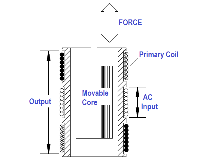 inductance transducer