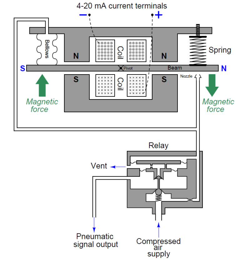 Practical Pneumatic Instruments - Inst Tools