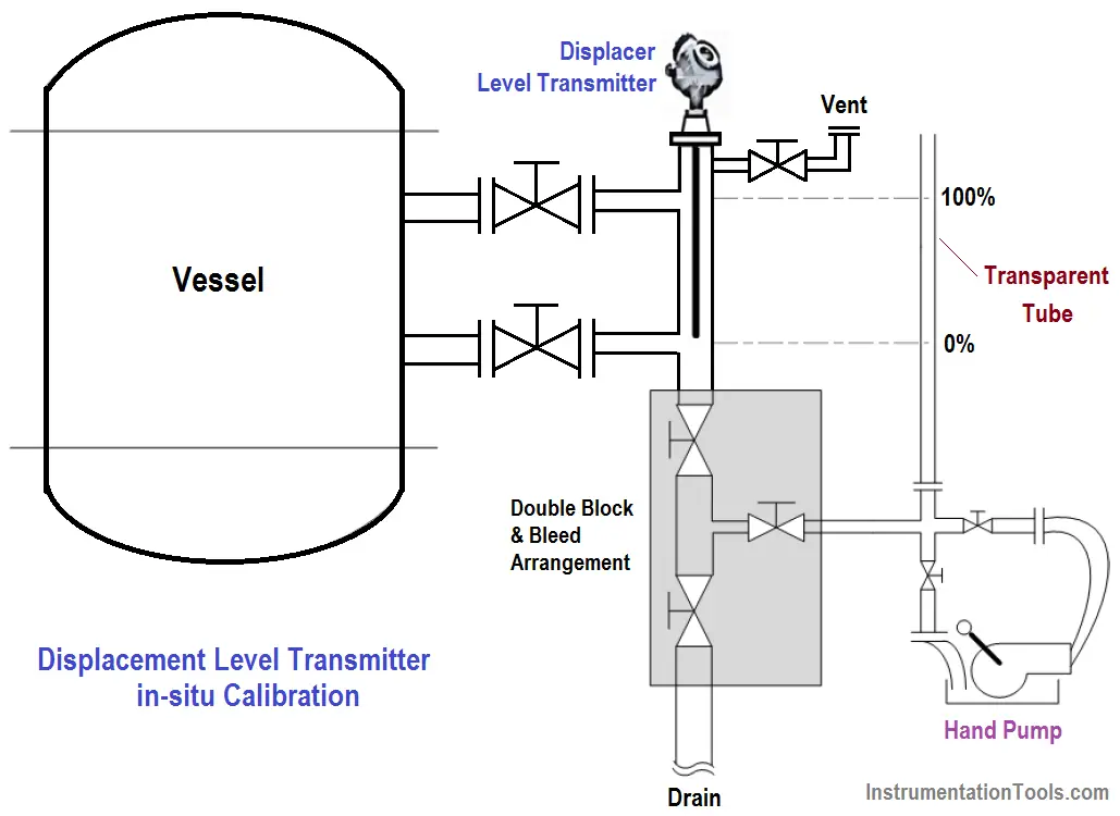 Displacement Level Transmitter in situ calibration