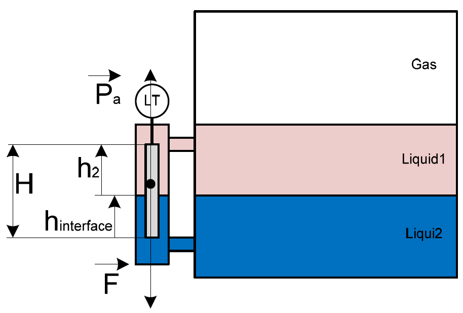 Displacement Measurement