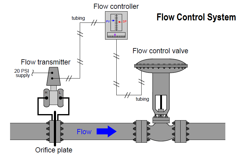 Flow Control Loop