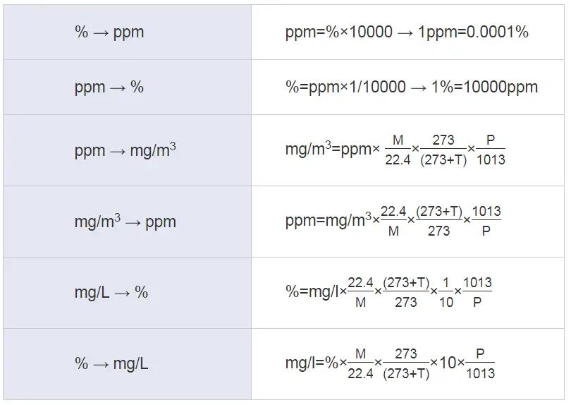 Gas Unit Conversion Formula