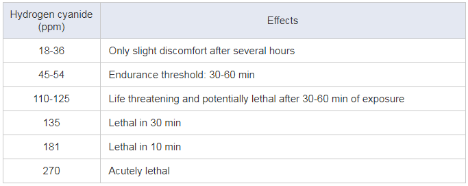 Hydrogen cyanide effects