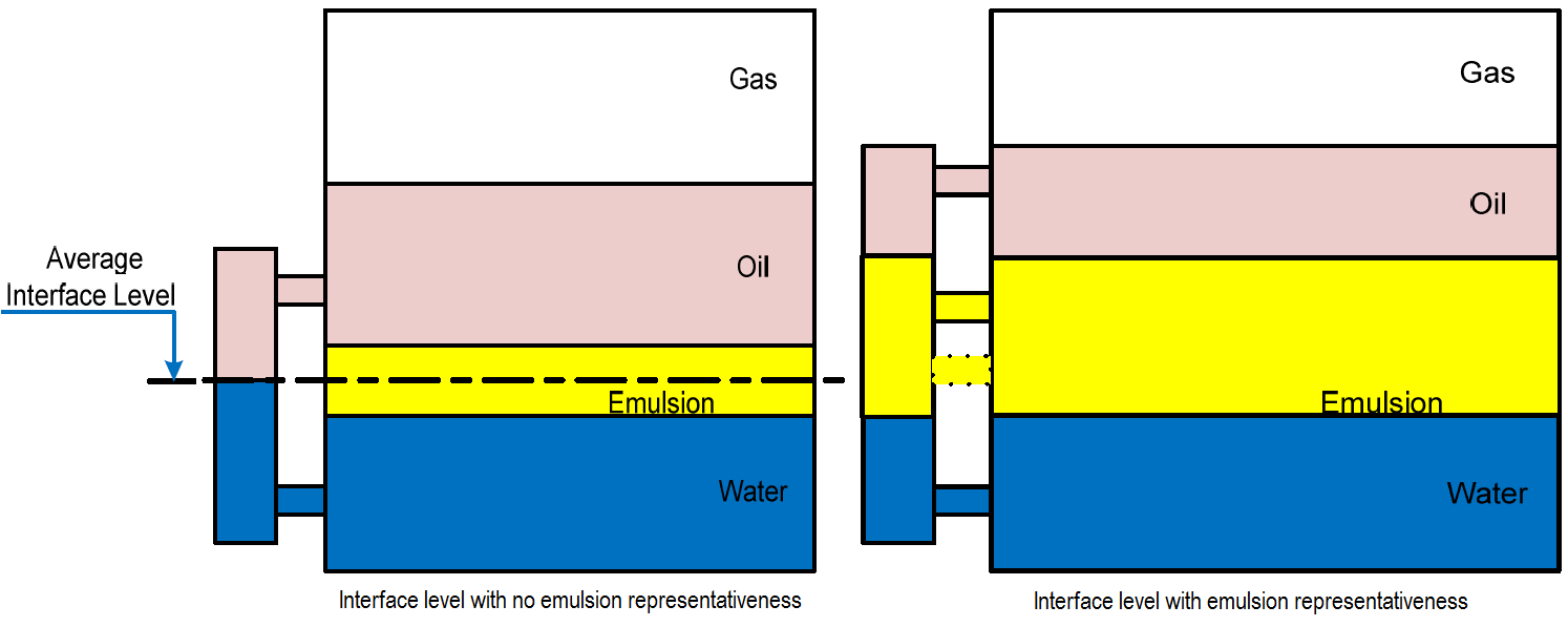 Interface level with emulsion