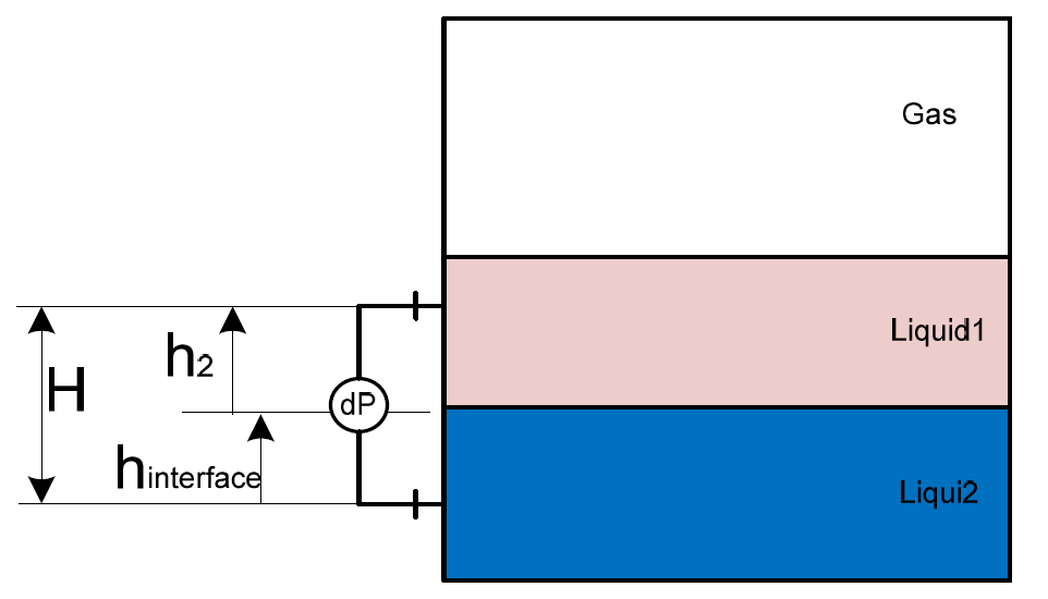 Interface liquid–liquid level calculation