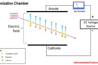 Ionization chamber Working