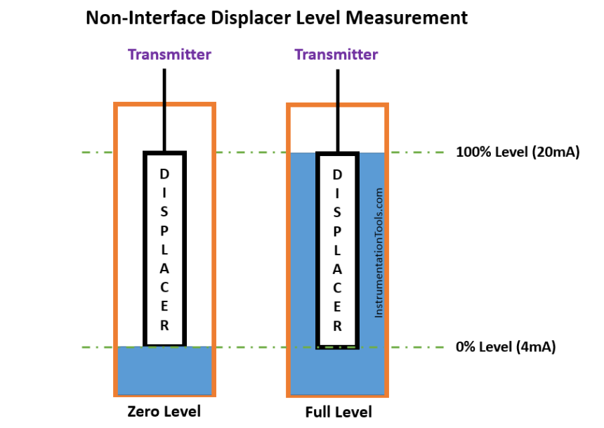 Displacer (buoyancy) Level Transmitter Principle, Limitations, Calibration