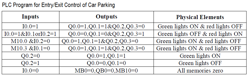 PLC Ladder Logic for Car Parking