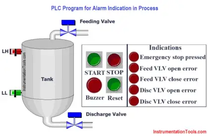 PLC Program for Alarm Indication in Process