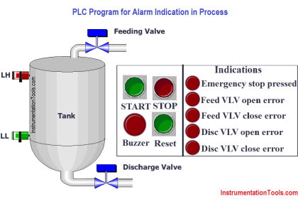 PLC Program for Alarm Indication in Process