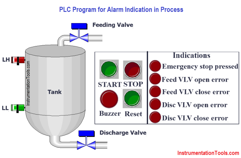 PLC Program for Alarm Indication in Process Control - Inst Tools