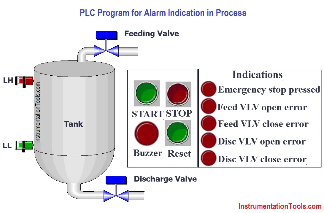 PLC Program for Alarm Indication in Process Control
