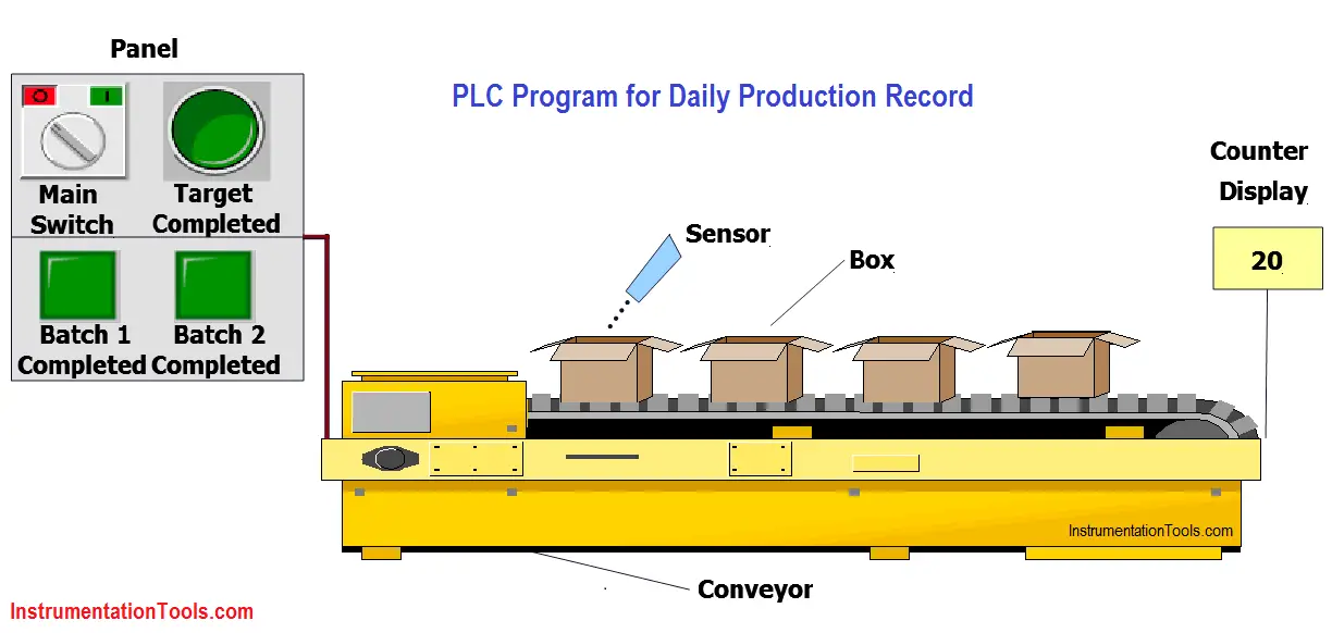 PLC Program for Daily Production Record