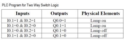 PLC Program for Two Way Switch Logic | PLC Light Control