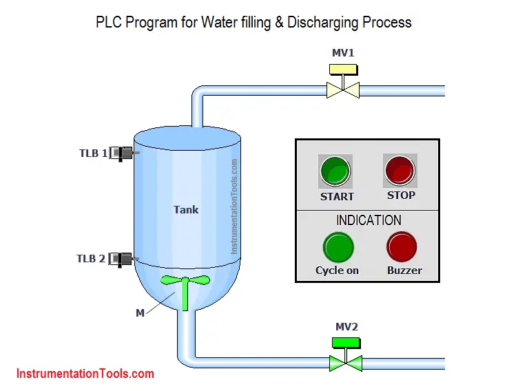 PLC Program for Water filling and Discharging Process