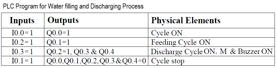 PLC Water Filling Program