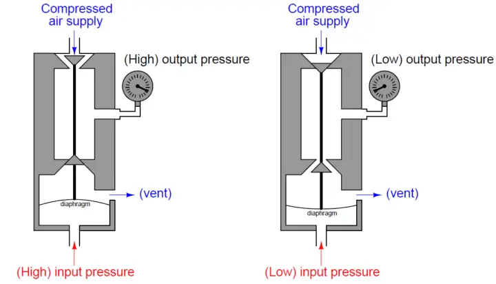 Pilot Valves and Pneumatic Amplifying Relays - Inst Tools