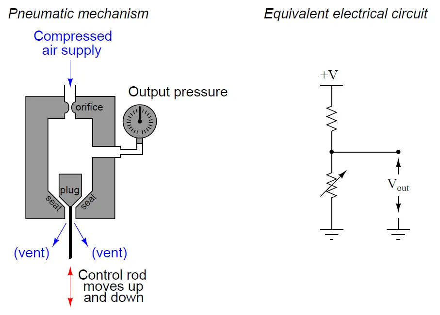 Pneumatic Instruments Mechanism