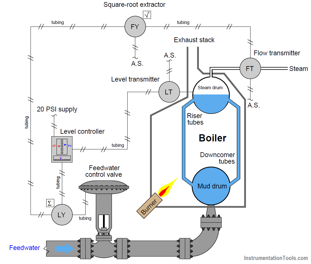 Two-element boiler steam drum level control