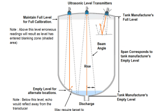 Ultrasonic Level Transmitters Installation