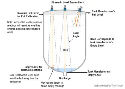 Ultrasonic Level Transmitters Installation