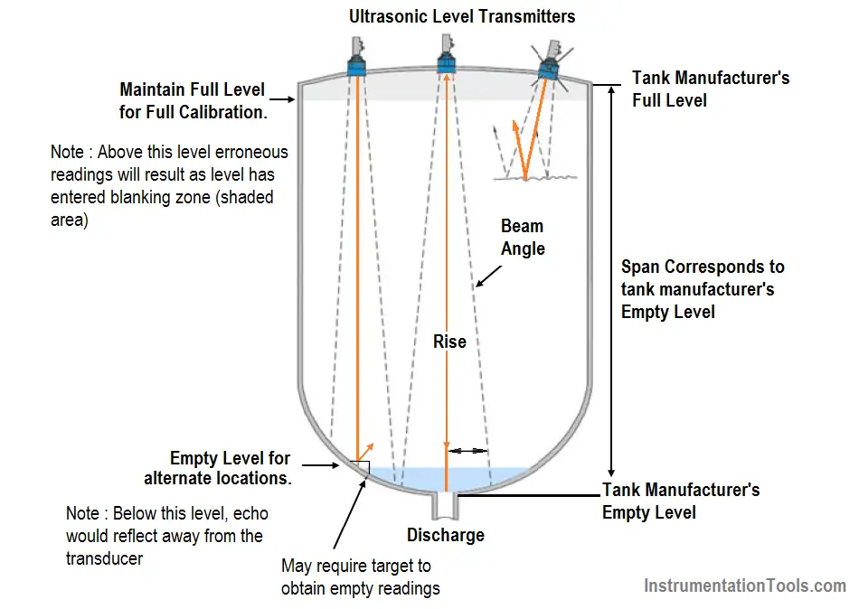 Ultrasonic Level Transmitter Principle, Limitations, Calibration