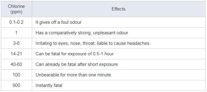 chlorine effects