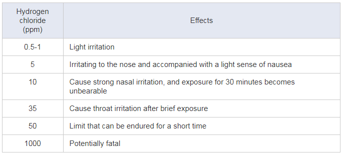 hydrogen chloride effects