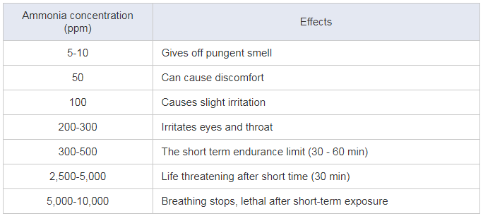 symptoms of ammonia