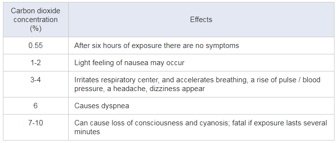 symptoms of carbon dioxide