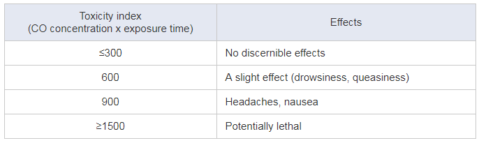 symptoms of carbon monoxide