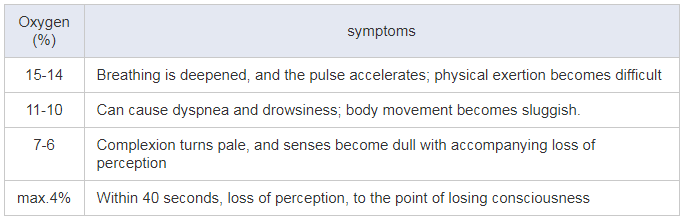 symptoms of extreme oxygen deficiency