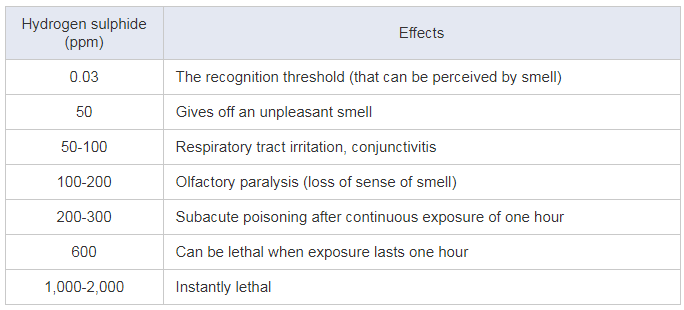 symptoms of hydrogen sulphide