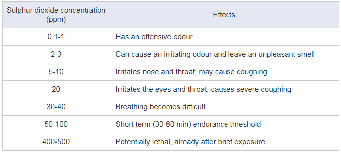 symptoms of sulphur dioxide