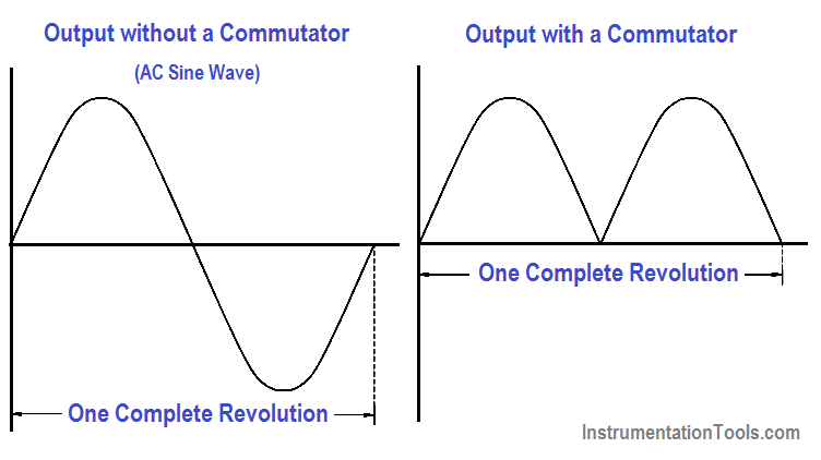 AC to DC Conversion with a Commutator