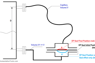 Asymmetric capillary for Level Measurement
