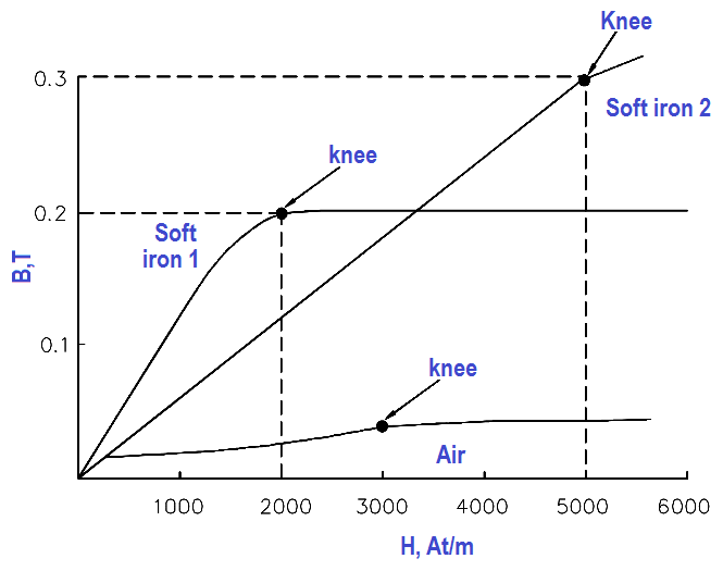 BH Magnetization Curve