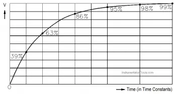 Capacitive Time Constant