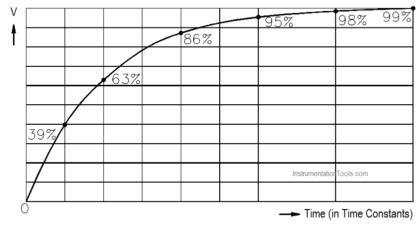 Capacitive Time Constant for Charging Capacitor