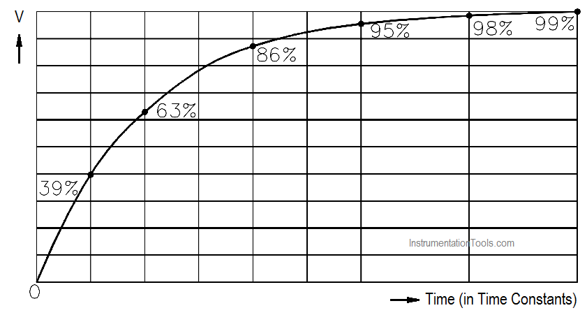 Capacitive Time Constant for Charging Capacitor